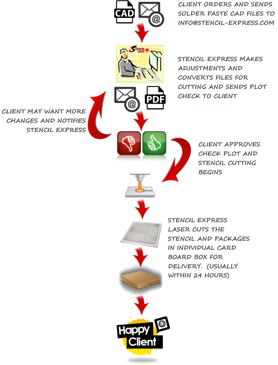 Stencil Express Order Process